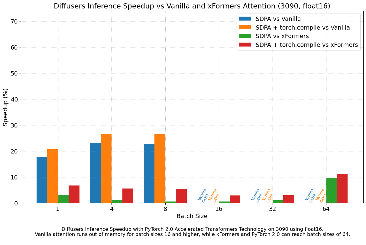 Diffusers Inference Speedup vs Vanilla and xFormers Attention (3090, float16)