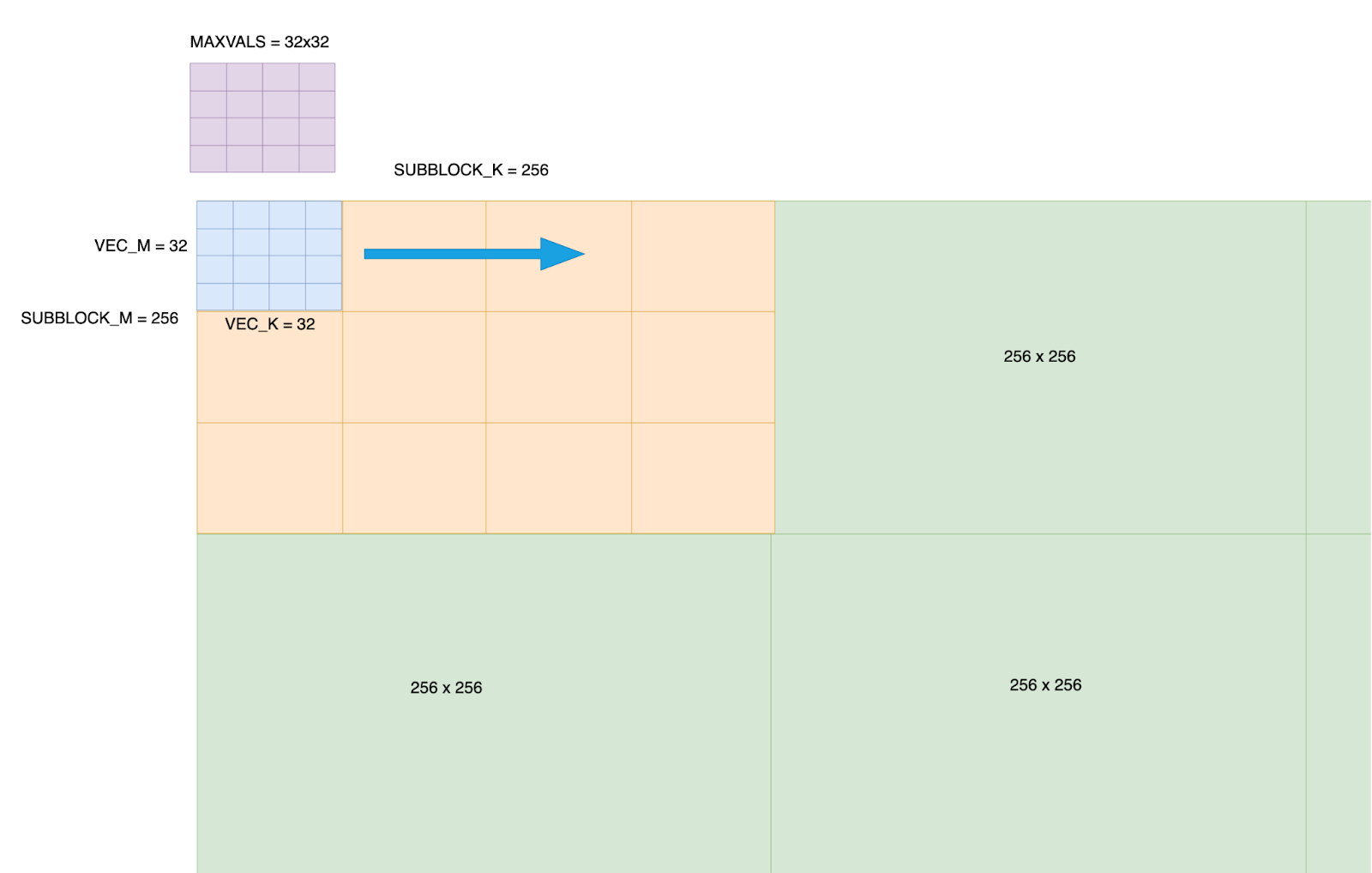 Figure 2: The Fractionalized layout of an incoming tensor - a grid of 256x256 is created across the tensor, and within each 256x256 block, it is further refined into 32x32 sub blocks. A 32x32 max_vals is created for each 256x256 block.