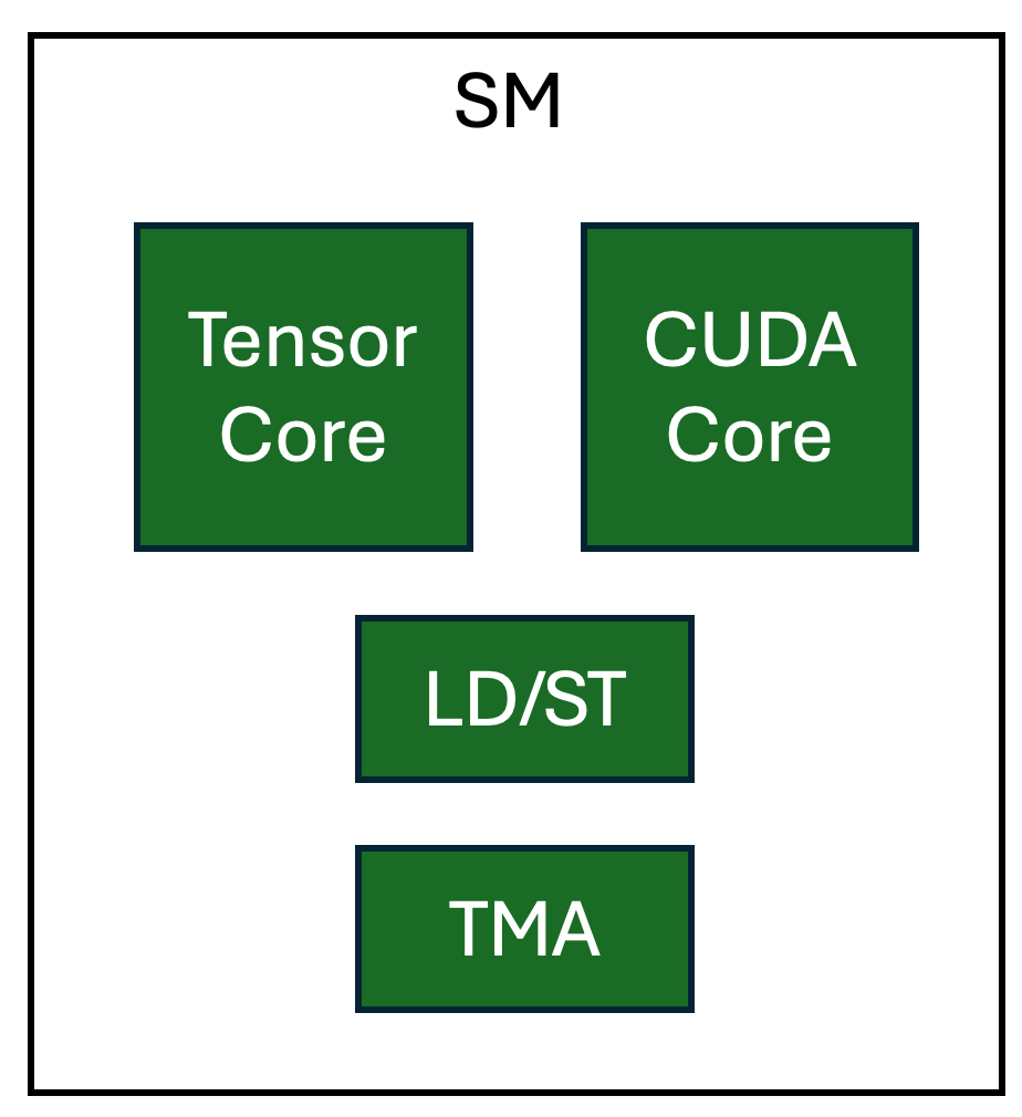 Figure 3. Logical view of dedicated HW units in NVIDIA H100 SM