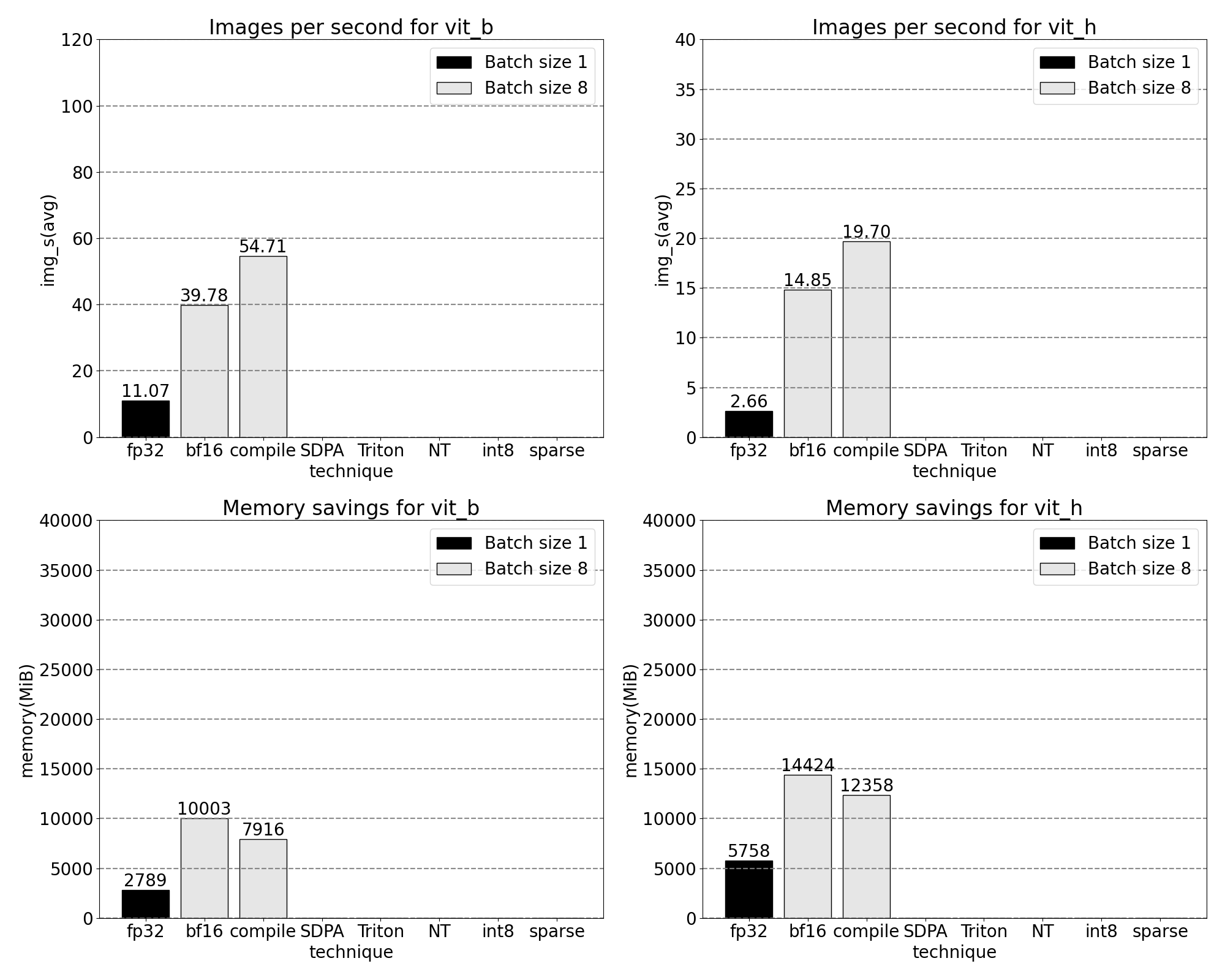 measurements for batch size 8 and above