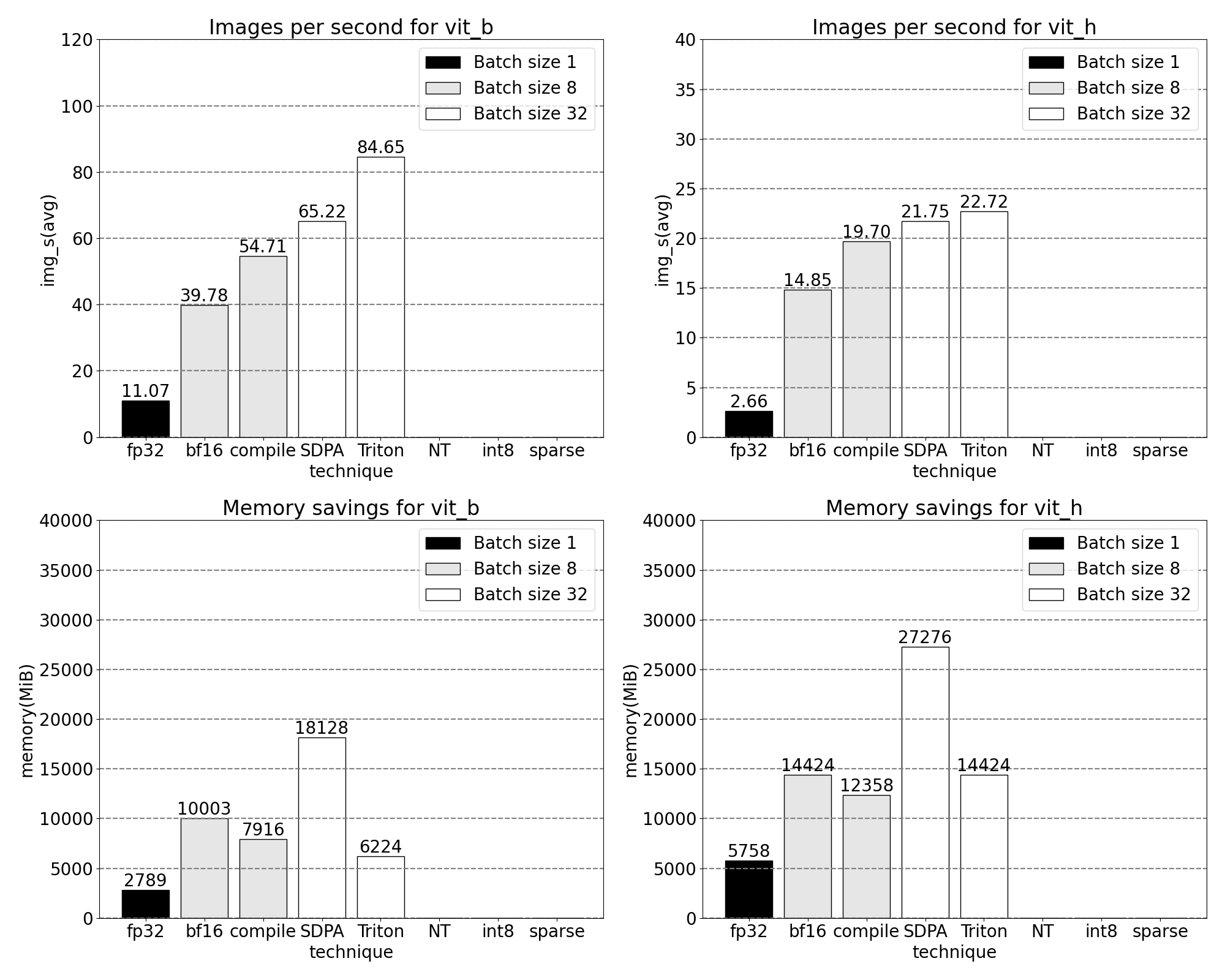 we observe the following measurements for batch size 32