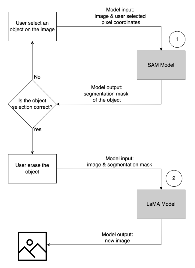 flow diagram