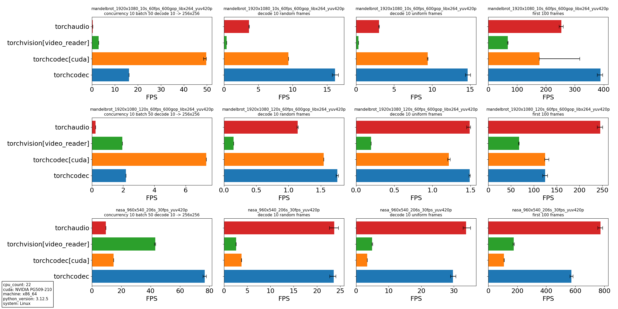 Benchmark chart