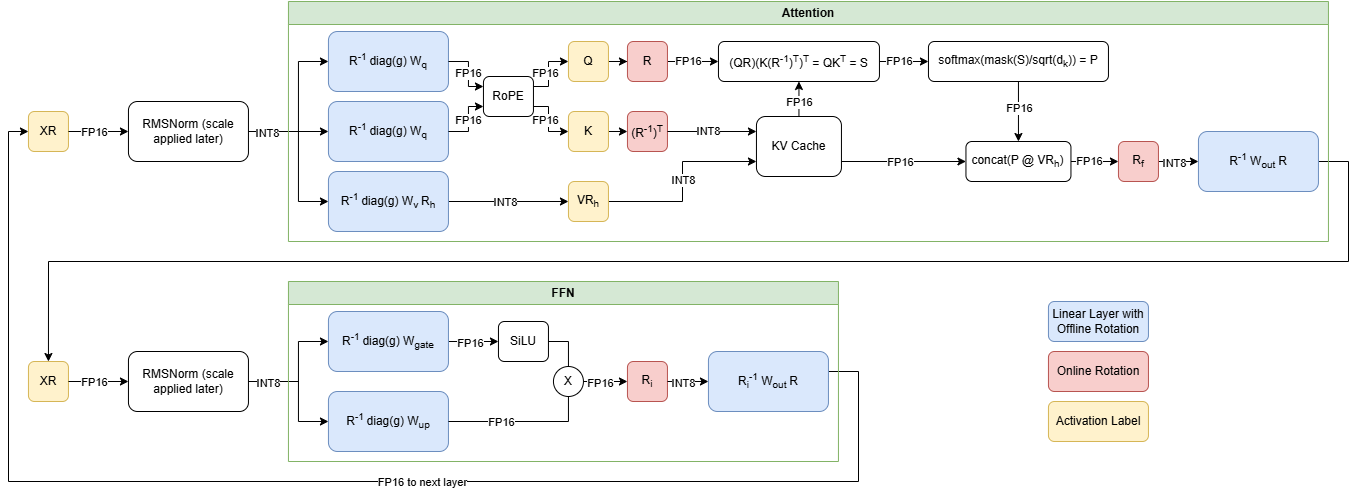 Figure 2. Transformer block showing online (red) and offline rotations (blue) in QuaRot