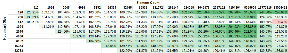 Color coded Speedup Table for NVIDIA A100, Green = Speedup over Baseline