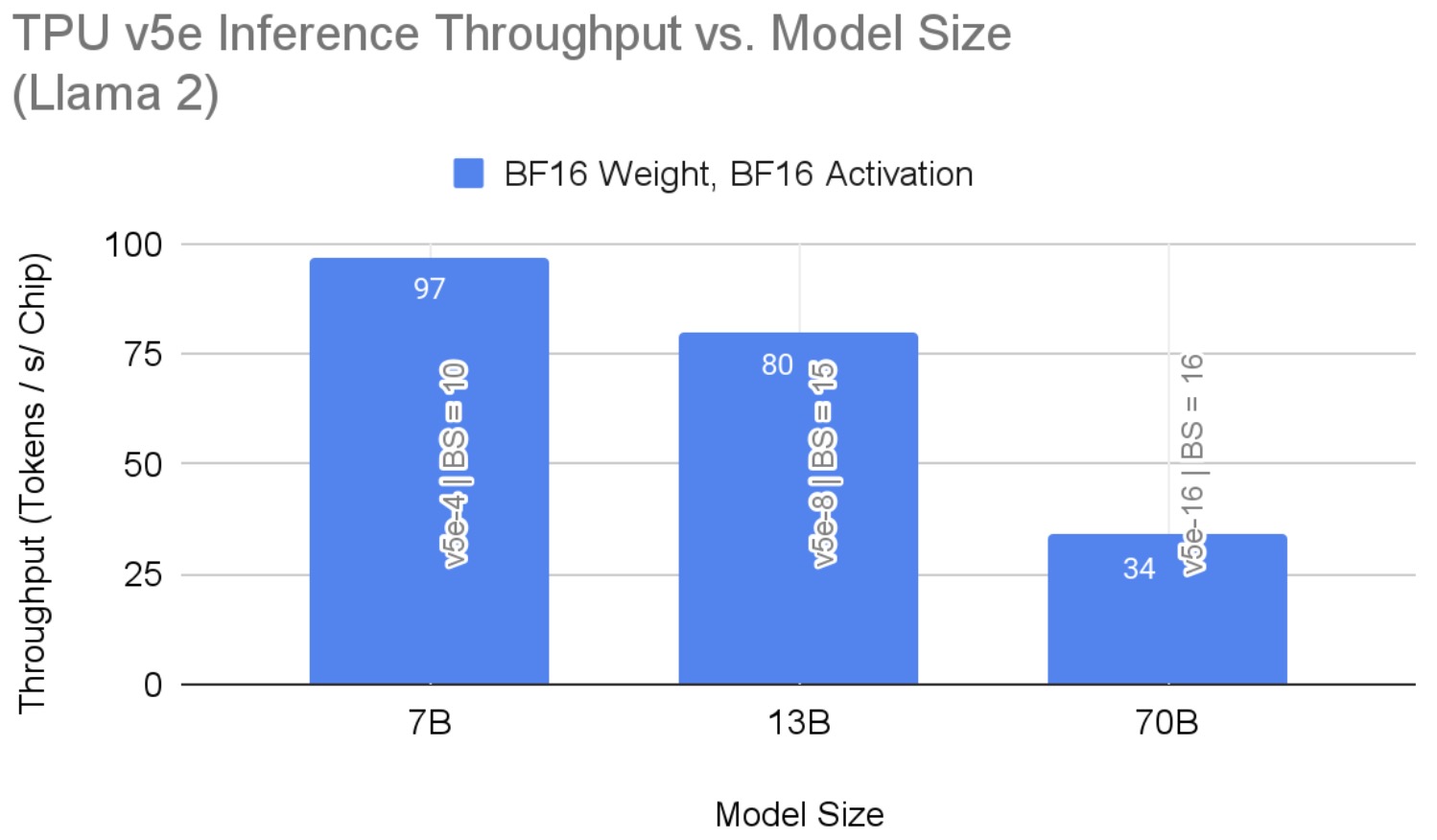 Figure 4. Llama 2 Inference Per-Chip Throughput on TPU v5e