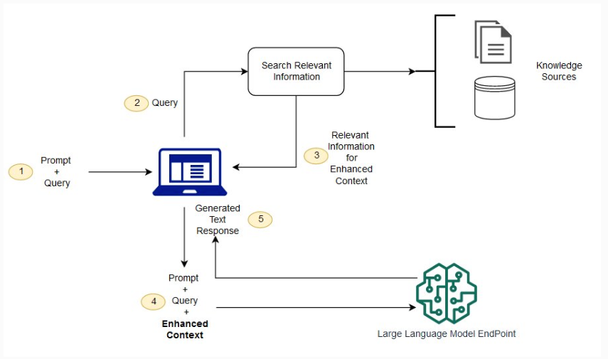 Image 1: Conceptual flow of using RAG with LLMs