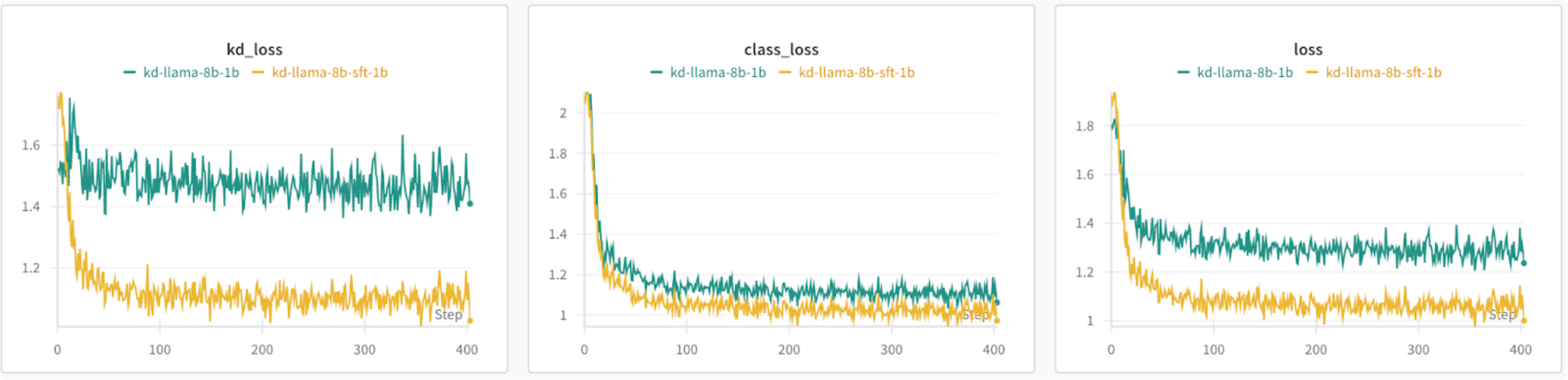 Figure 2: (left to right) KD loss from forward KL divergence, class loss from cross entropy, total loss: even combination of KD and class loss.