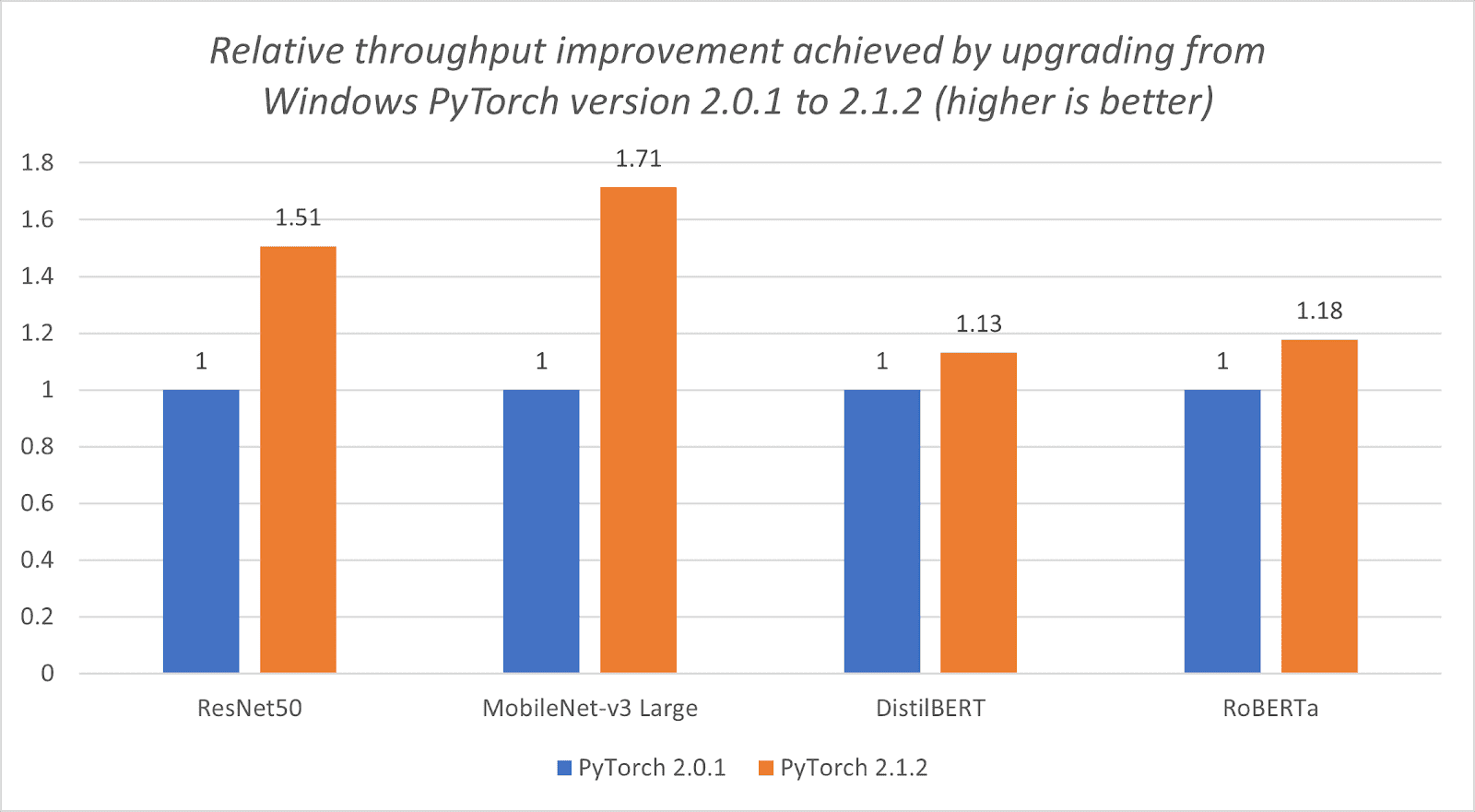 performance comparison chart