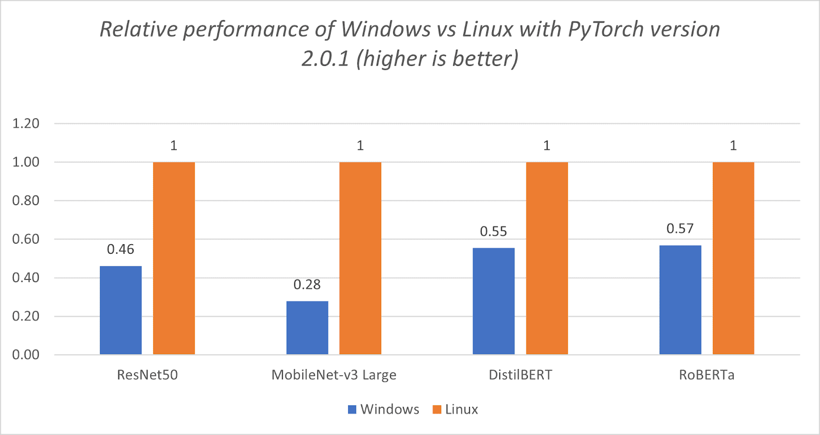 performance comparison chart