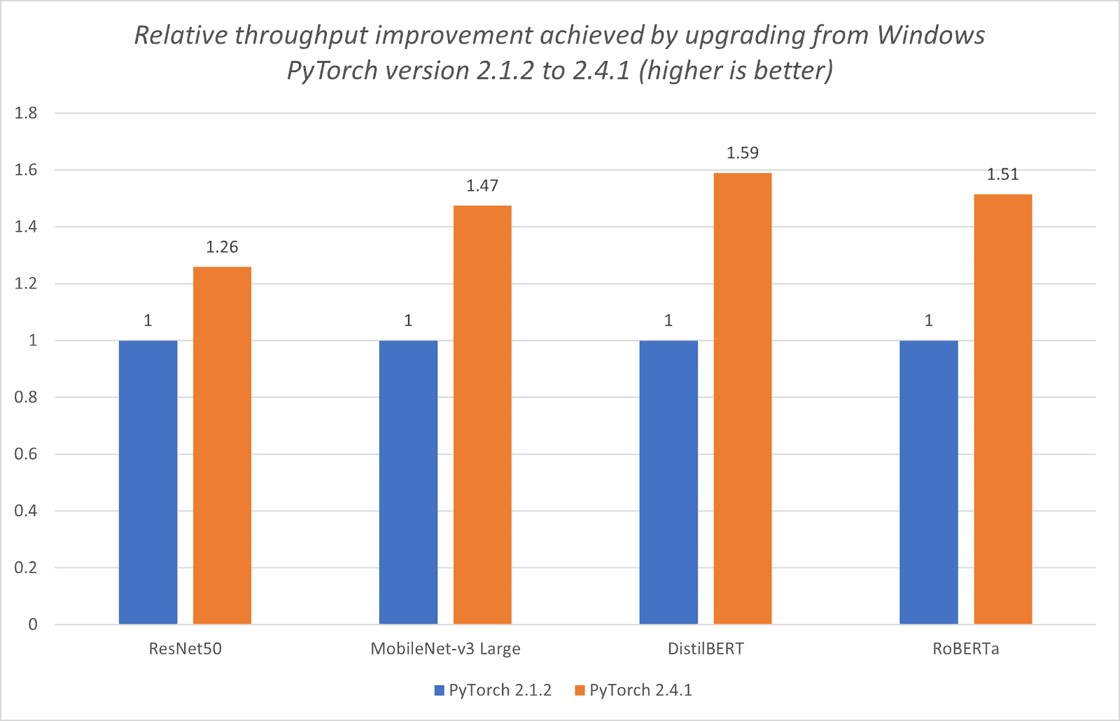 performance comparison chart