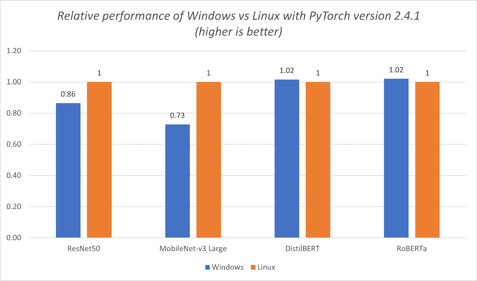 performance comparison chart