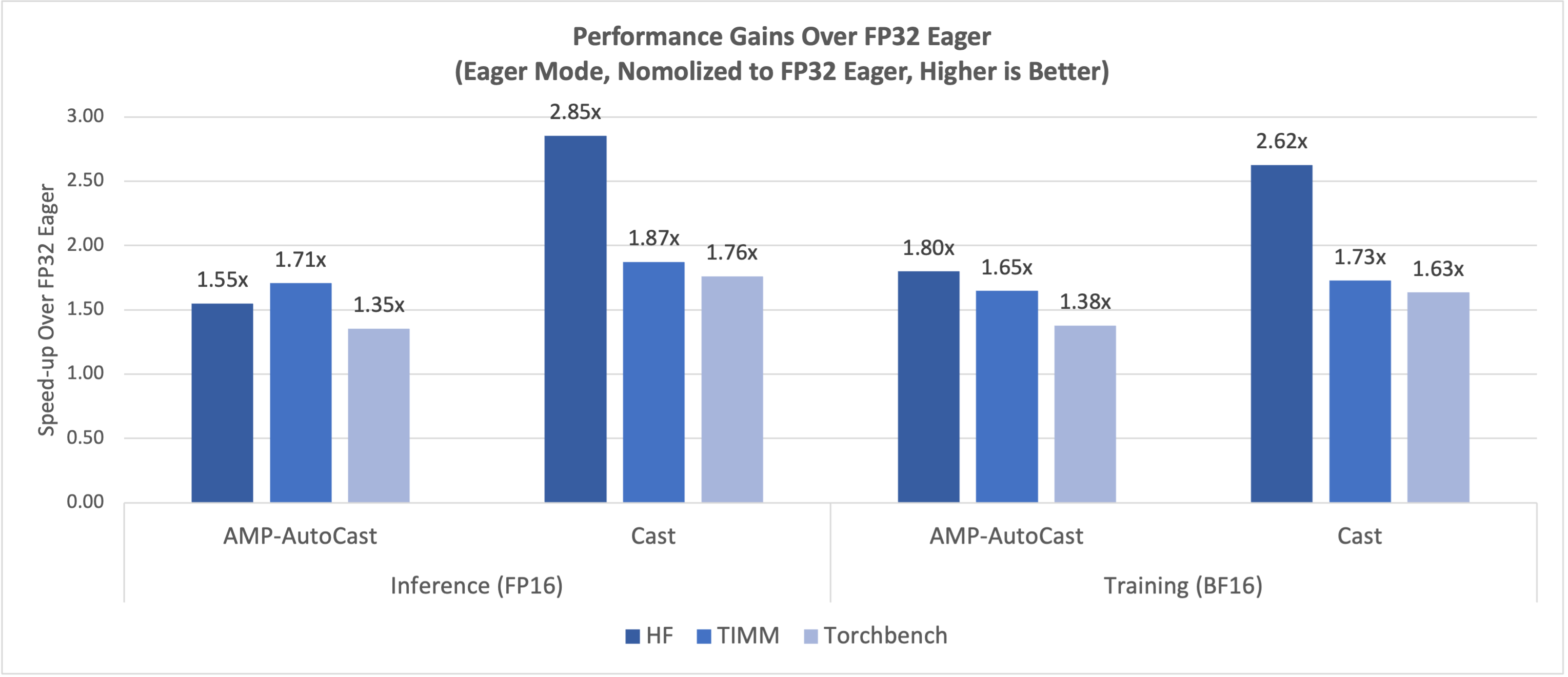 Figure 2: FP16/BF16 Performance Gains Over FP32 Eager