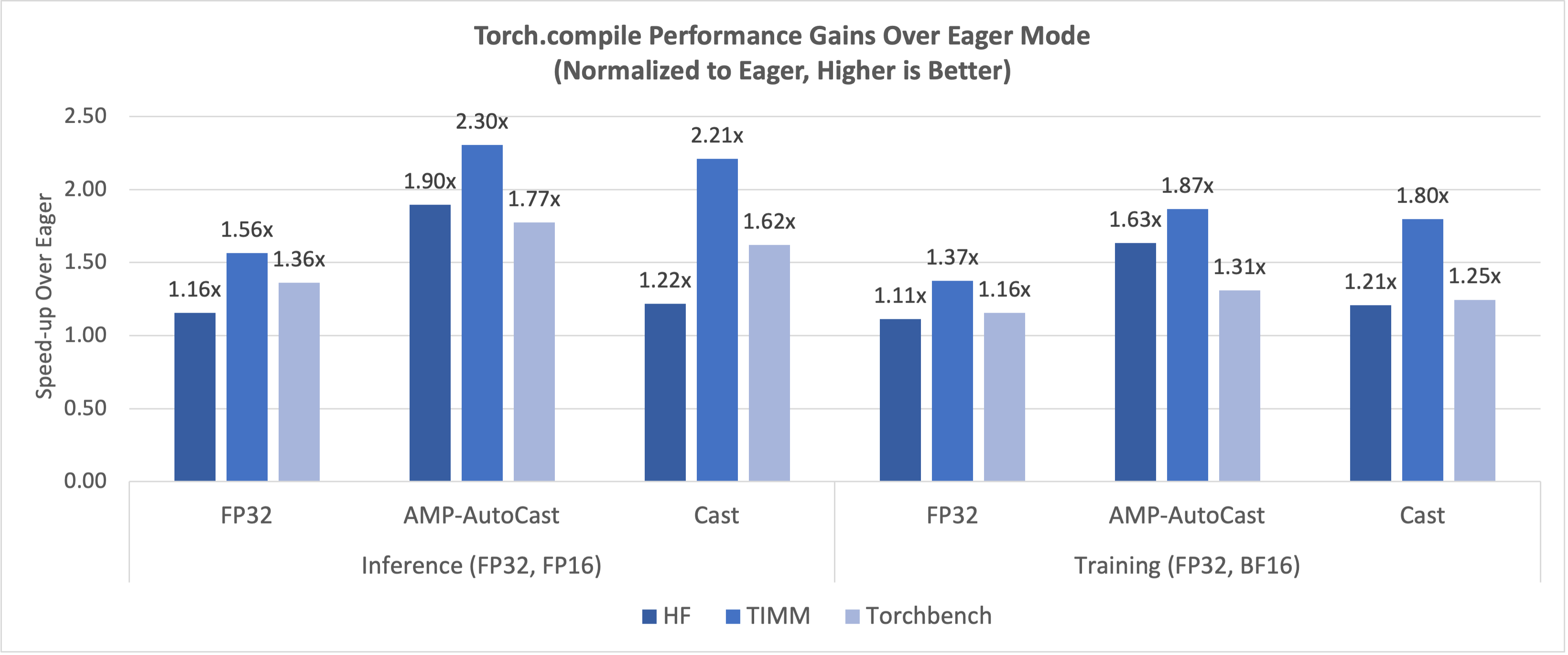 Figure 3: Torch.compile Performance Gains Over Eager Mode