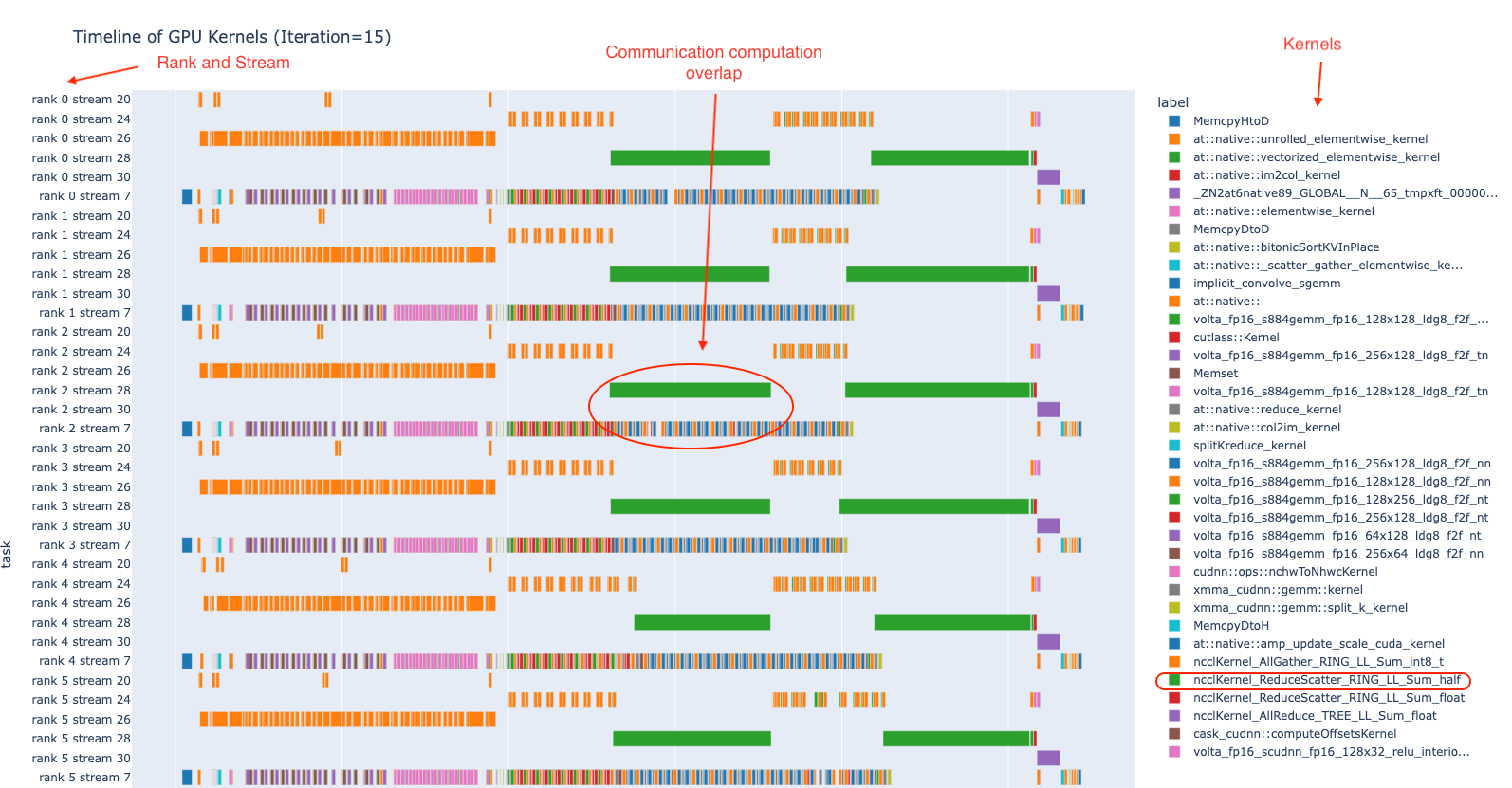 Figure 1. An example of the execution timeline of GPU Kernels across multiple ranks