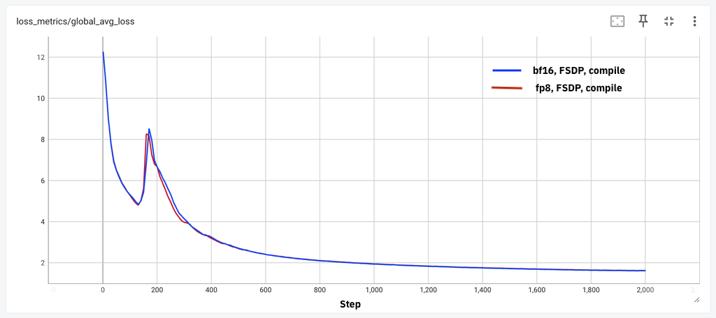 Figure 1: (a) 8B model loss parity for 2k steps, (b) 70B loss parity for 1k steps