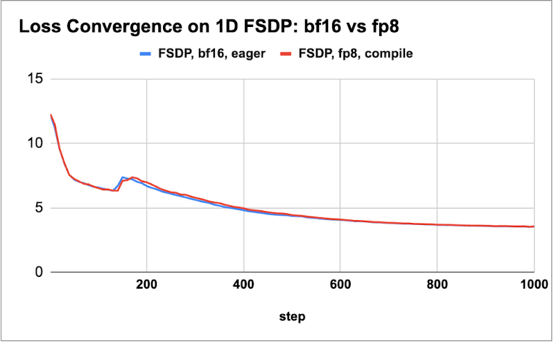 Figure 1: (a) 8B model loss parity for 2k steps, (b) 70B loss parity for 1k steps