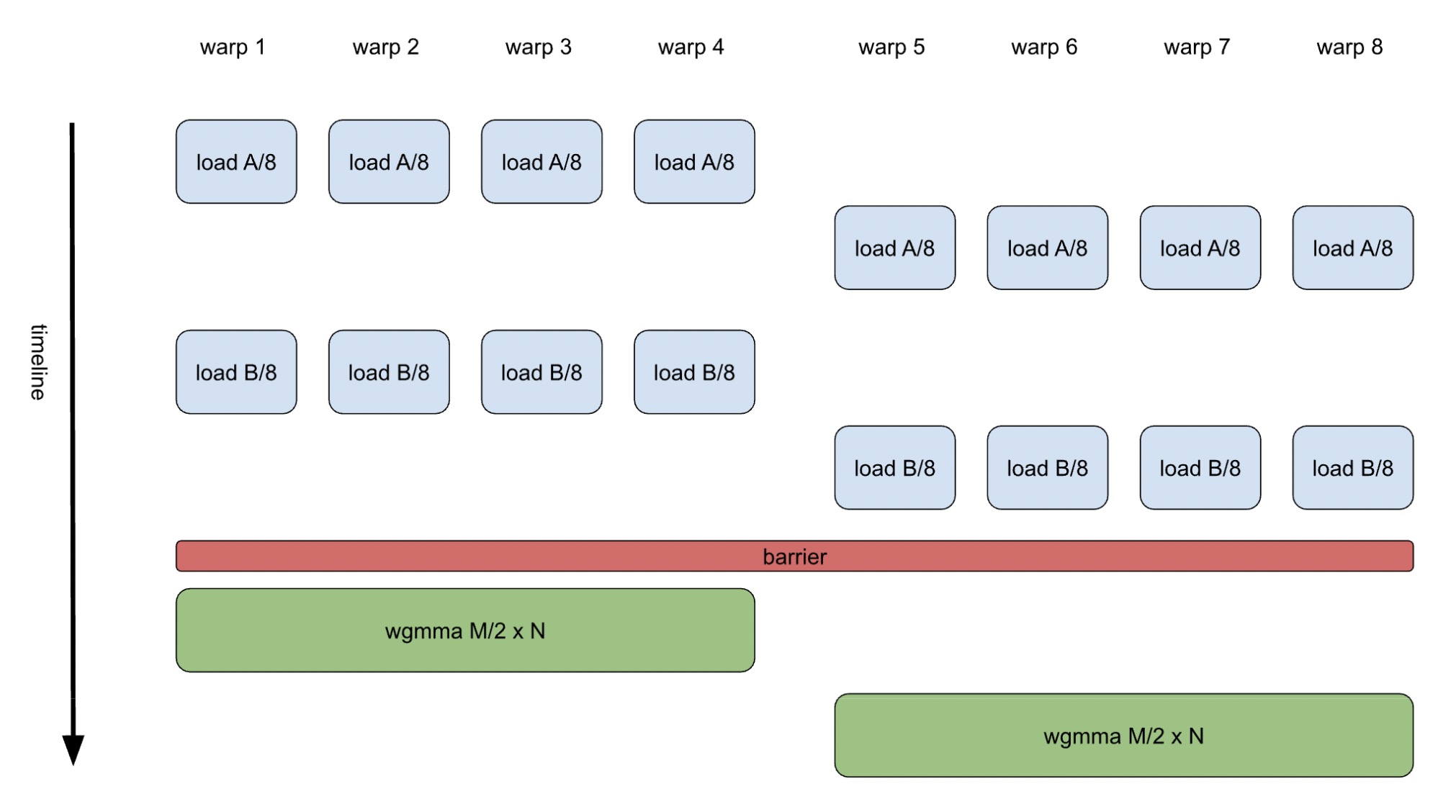 Figure 1. GEMM K-loop Body with Uniform Warps